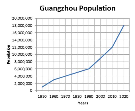 廣州現在有多少人口且這些人主要從事什麼職業？